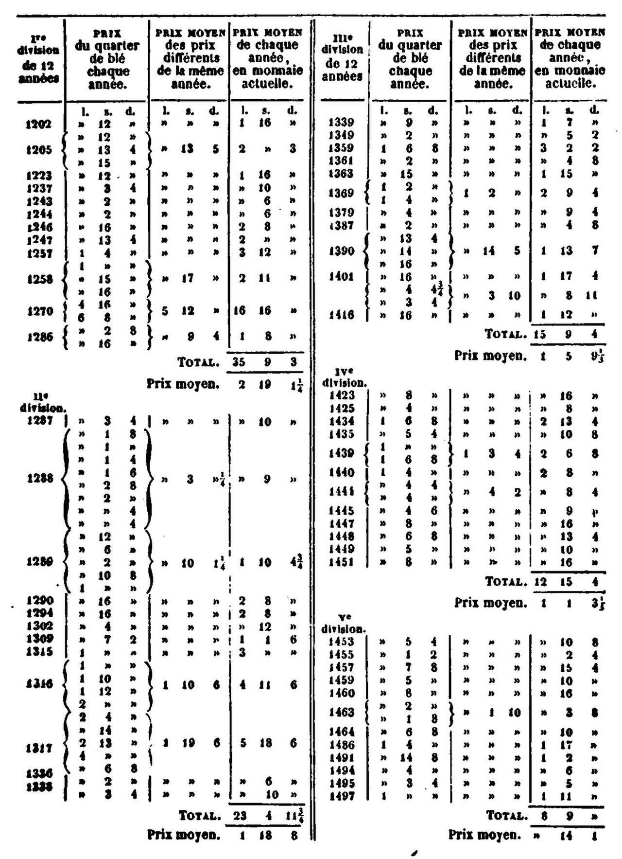 Fac-similé de l’édition de 1843 — tableau 1 : Table des prix du blé, annoncée dans la digression sur les variations dans la valeur de l’argent, chap. XI, première période