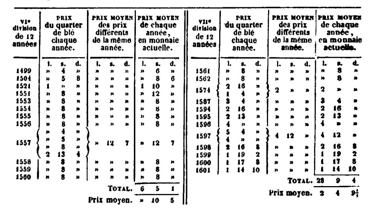 Fac-similé de l’édition de 1843 — tableau 2 : Table des prix du blé, annoncée dans la digression sur les variations dans la valeur de l’argent, chap. XI, première période