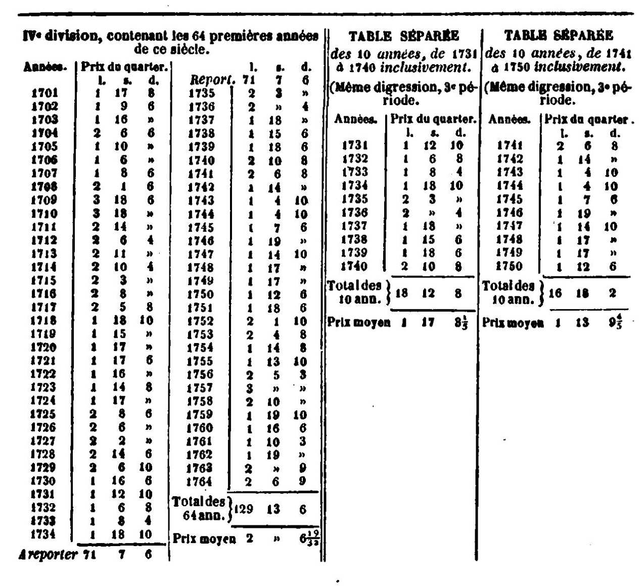 Fac-similé de l’édition de 1843 — tableau 4 : Table