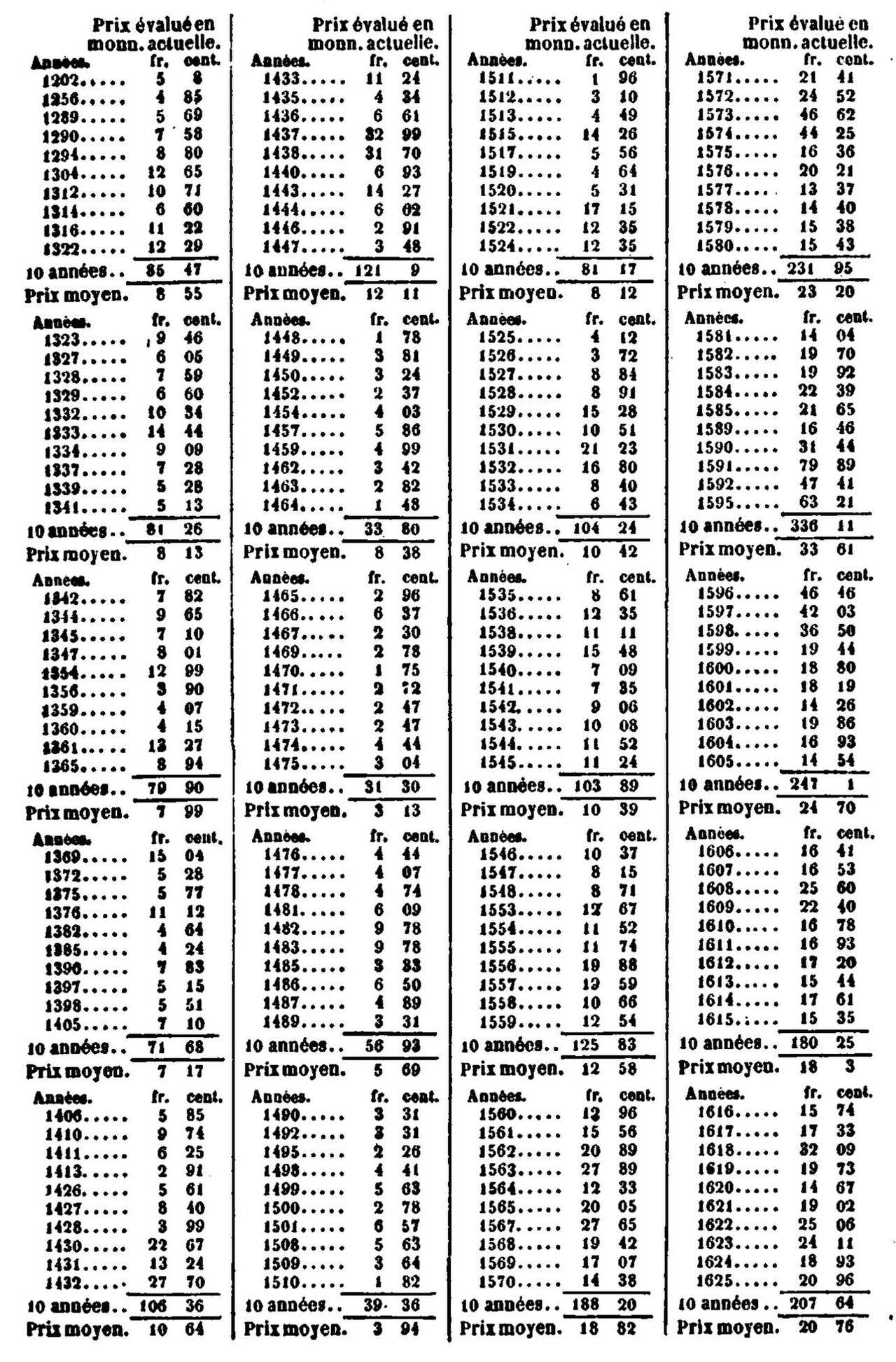 Fac-similé de l’édition de 1843 — tableau 5 : Tableau du prix du setier de blé, mesure de Paris, pendant les XIIIe, XIVe, XVe, XVIe, XVIIe et XVIIIe siècles, Divisé par séries de dix en dix années