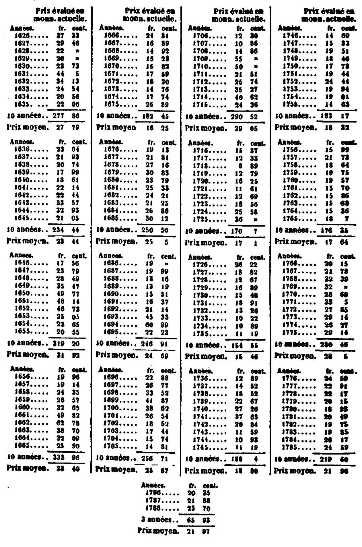 Fac-similé de l’édition de 1843 — tableau 6 : Tableau du prix du setier de blé, mesure de Paris, pendant les XIIIe, XIVe, XVe, XVIe, XVIIe et XVIIIe siècles, Divisé par séries de dix en dix années