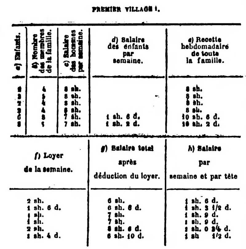 Fac-similé de l’édition Lachâtre — premier village : salaires, loyers et recettes hebdomadaires de six familles d’ouvriers agricoles.
