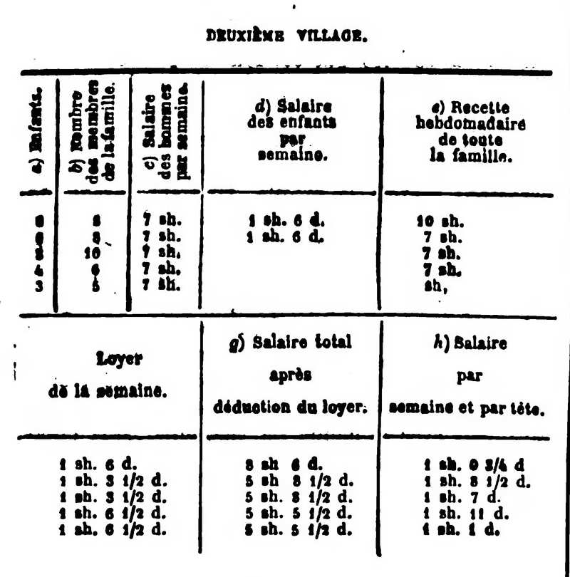 Fac-similé de l’édition Lachâtre — deuxième village : salaires, loyers et recettes hebdomadaires de cinq familles d’ouvriers agricoles.