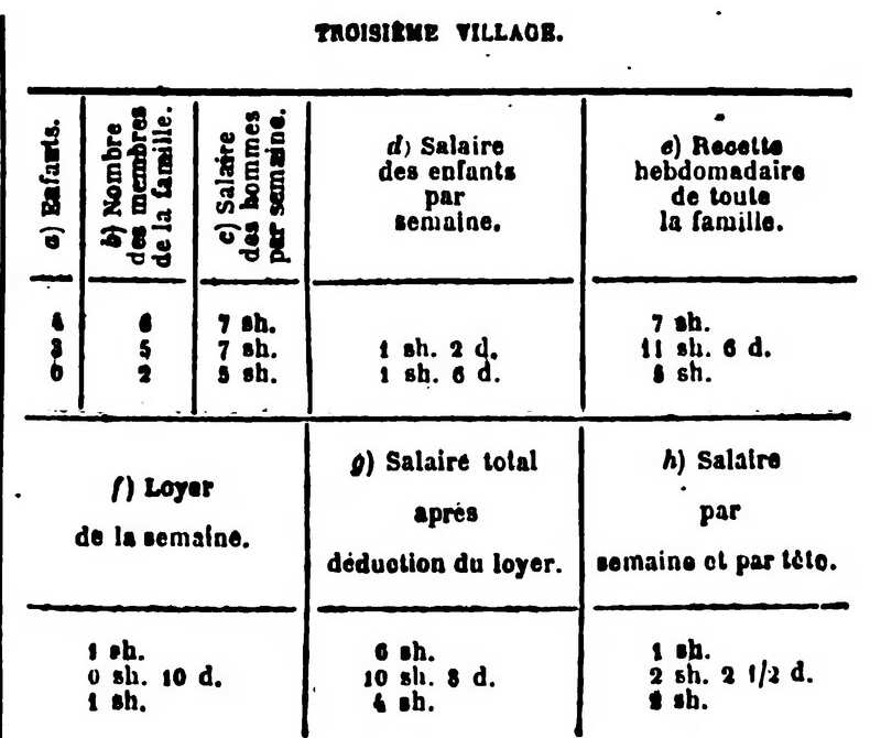 Fac-similé de l’édition Lachâtre — troisième village : salaires, loyers et recettes hebdomadaires de trois familles d’ouvriers agricoles.